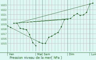 Graphe de la pression atmosphrique prvue pour Angers