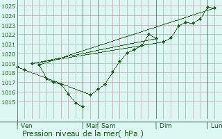 Graphe de la pression atmosphrique prvue pour Luchat