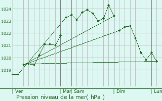 Graphe de la pression atmosphrique prvue pour Cissac-Mdoc