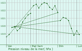 Graphe de la pression atmosphrique prvue pour Tarnos