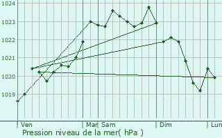 Graphe de la pression atmosphrique prvue pour Macaye