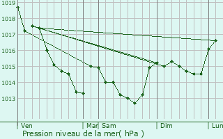 Graphe de la pression atmosphrique prvue pour Vertou