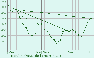 Graphe de la pression atmosphrique prvue pour Rahay