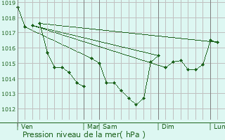 Graphe de la pression atmosphrique prvue pour Boussay