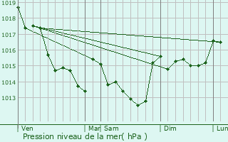 Graphe de la pression atmosphrique prvue pour Corcou-sur-Logne