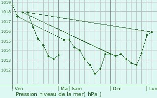 Graphe de la pression atmosphrique prvue pour Brou