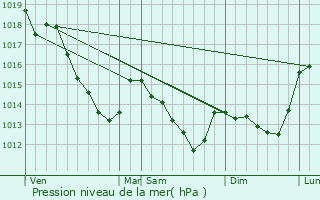 Graphe de la pression atmosphrique prvue pour Illiers-Combray