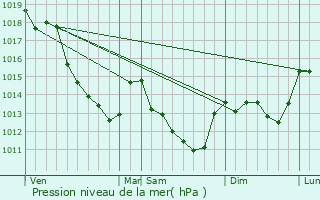 Graphe de la pression atmosphrique prvue pour Solterre