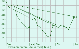 Graphe de la pression atmosphrique prvue pour Rebrchien