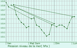 Graphe de la pression atmosphrique prvue pour Chanteau