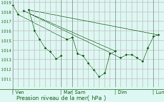 Graphe de la pression atmosphrique prvue pour Saint-Ly-la-Fort