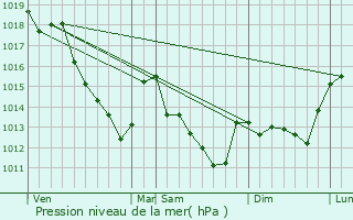 Graphe de la pression atmosphrique prvue pour Fricy