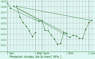 Graphe de la pression atmosphrique prvue pour Pcy