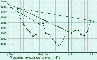 Graphe de la pression atmosphrique prvue pour Chne-Arnoult