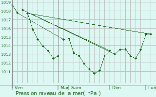 Graphe de la pression atmosphrique prvue pour Trigures