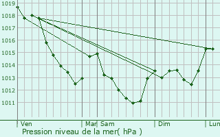 Graphe de la pression atmosphrique prvue pour Saint-Firmin-des-Bois