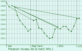 Graphe de la pression atmosphrique prvue pour Chantecoq