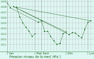 Graphe de la pression atmosphrique prvue pour Noisy-Rudignon