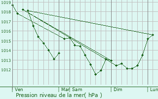 Graphe de la pression atmosphrique prvue pour Jouars-Pontchartrain