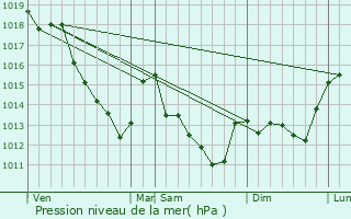 Graphe de la pression atmosphrique prvue pour Forges