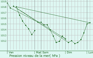 Graphe de la pression atmosphrique prvue pour Chambly