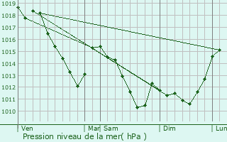 Graphe de la pression atmosphrique prvue pour vigny