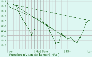 Graphe de la pression atmosphrique prvue pour Neuville-ls-This