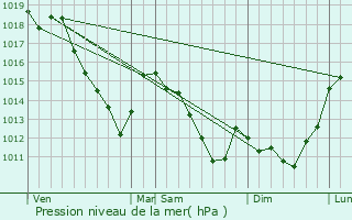 Graphe de la pression atmosphrique prvue pour Liart