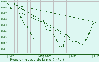 Graphe de la pression atmosphrique prvue pour Varreddes