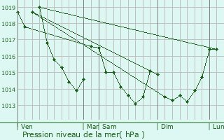 Graphe de la pression atmosphrique prvue pour Valframbert