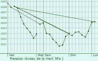 Graphe de la pression atmosphrique prvue pour Fournaudin