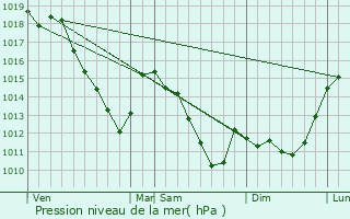 Graphe de la pression atmosphrique prvue pour lan