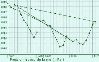 Graphe de la pression atmosphrique prvue pour Boulzicourt