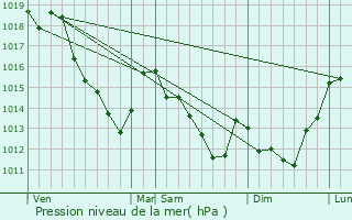 Graphe de la pression atmosphrique prvue pour Sry-Magneval