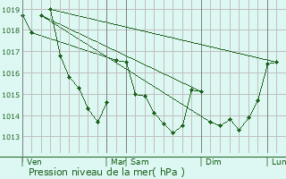 Graphe de la pression atmosphrique prvue pour Saint-Pierre-des-Nids