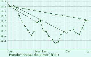 Graphe de la pression atmosphrique prvue pour Saint-Mards-en-Othe