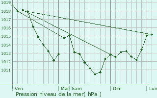 Graphe de la pression atmosphrique prvue pour Villemoiron-en-Othe