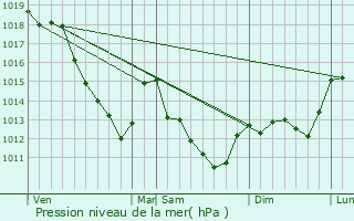 Graphe de la pression atmosphrique prvue pour Montgueux