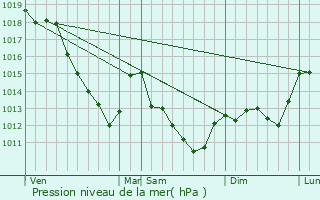 Graphe de la pression atmosphrique prvue pour Barberey-Saint-Sulpice