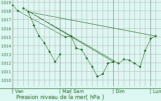 Graphe de la pression atmosphrique prvue pour Togny-aux-Boeufs