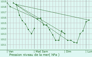 Graphe de la pression atmosphrique prvue pour Verberie