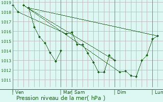 Graphe de la pression atmosphrique prvue pour Saint-Vaast-de-Longmont