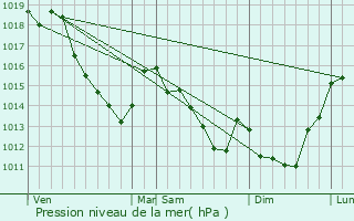 Graphe de la pression atmosphrique prvue pour Marest-sur-Matz