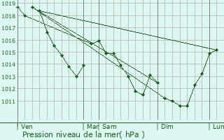 Graphe de la pression atmosphrique prvue pour Brouchy