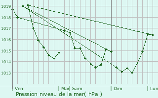 Graphe de la pression atmosphrique prvue pour Le Cercueil