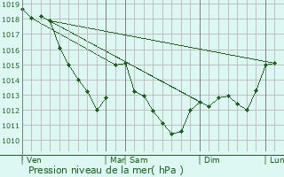 Graphe de la pression atmosphrique prvue pour Luyres