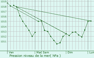 Graphe de la pression atmosphrique prvue pour Charmont-sous-Barbuise