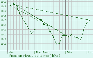 Graphe de la pression atmosphrique prvue pour Landres-et-Saint-Georges