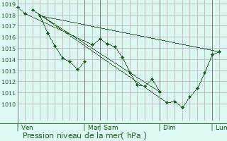 Graphe de la pression atmosphrique prvue pour Martinpuich