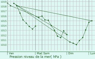 Graphe de la pression atmosphrique prvue pour Heudicourt